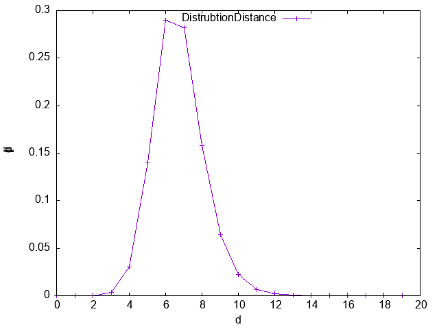 distribution des distances